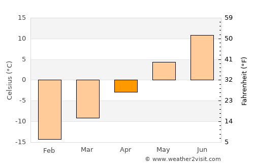 Salla average temperature in April