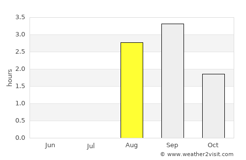 Salla average rain in August
