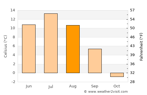 Salla average temperature in August