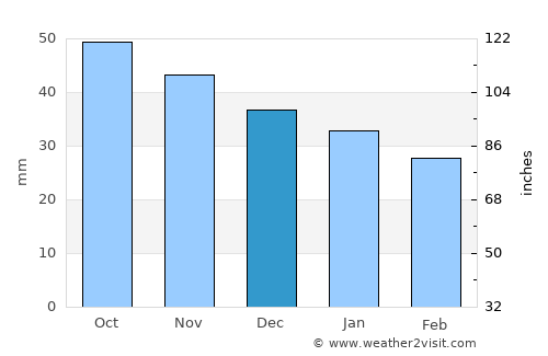 Salla average rain in December
