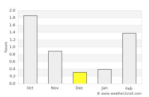 Salla average rain in December