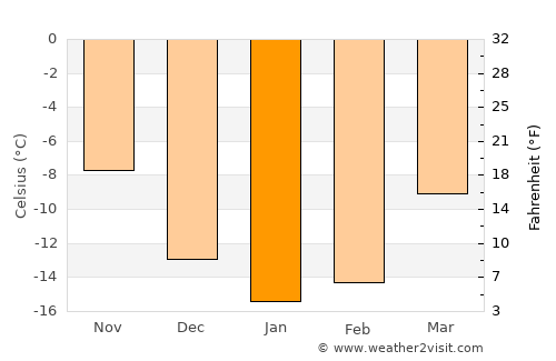 Salla average temperature in January