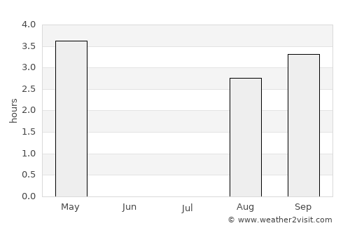 Salla average rain in July