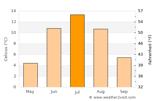 Salla average temperature in July