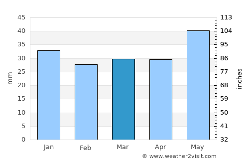 Salla average rain in March