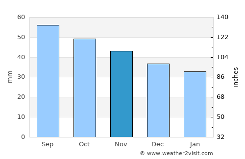 Salla average rain in November