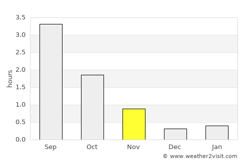 Salla average rain in November