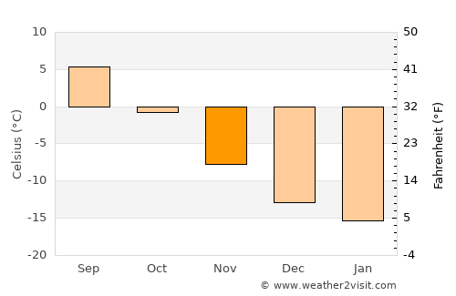 Salla average temperature in November