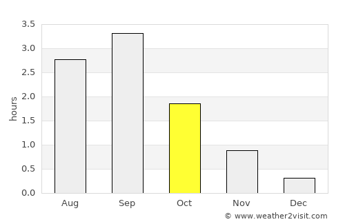 Salla average rain in October