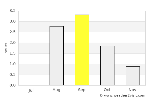 Salla average rain in September