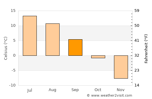 Salla average temperature in September