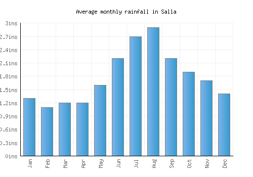 Salla monthly rainfall chart (inches)