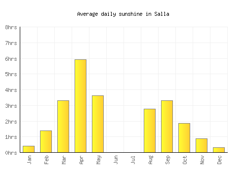 Salla average daily sunshine chart