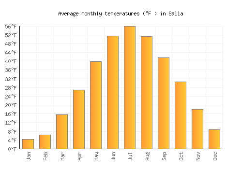 Salla average temperature chart (Fahrenheit)