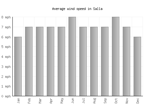 Salla average winspeed by month (mph)