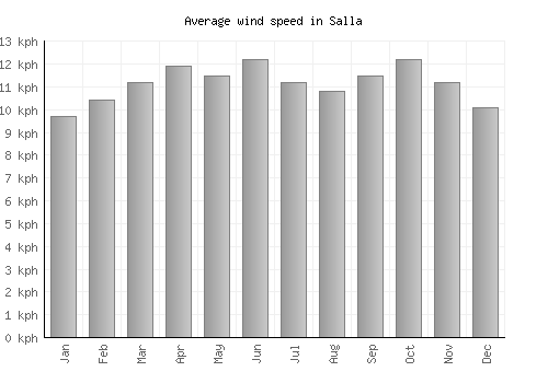Salla average winspeed by month (km/h)