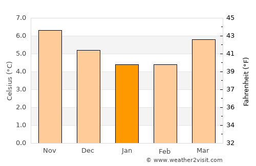 Sallins average temperature in January
