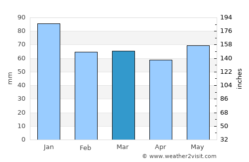 Sallins average rain in March