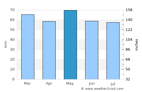 Sallins average rain in May