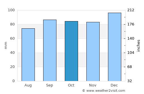 Sallins average rain in October