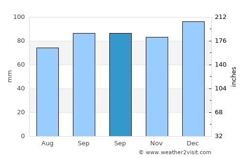 Sallins average rain in September