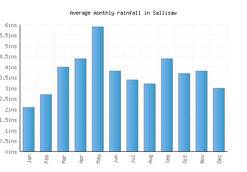 Sallisaw monthly rainfall chart (inches)