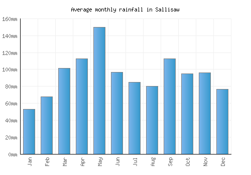 Sallisaw monthly rainfall chart (mm)