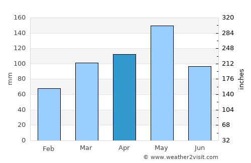 Sallisaw average rain in April