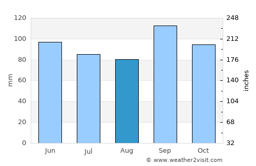 Sallisaw average rain in August