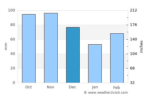 Sallisaw average rain in December