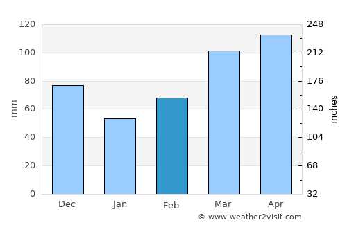 Sallisaw average rain in February