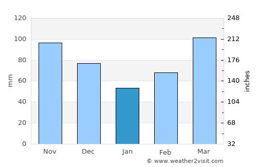 Sallisaw average rain in January
