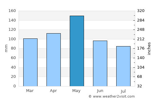 Sallisaw average rain in May