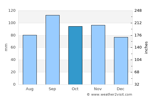Sallisaw average rain in October