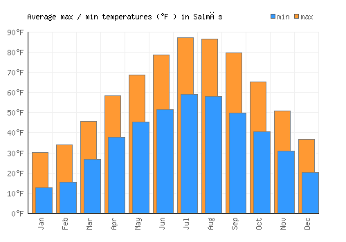 Salmās average minimum / maximum temperatures (Fahrenheit)