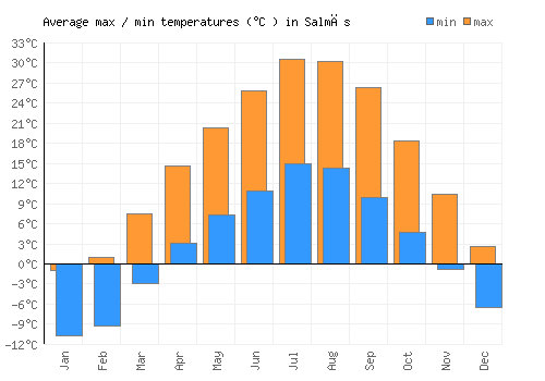 Salmās average minimum / maximum temperatures (Celsius)