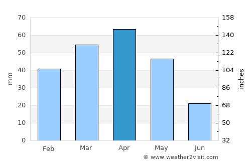 Salmās average rain in April