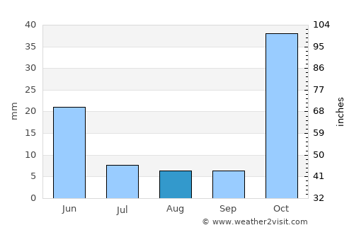 Salmās average rain in August