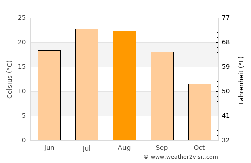 Salmās average temperature in August