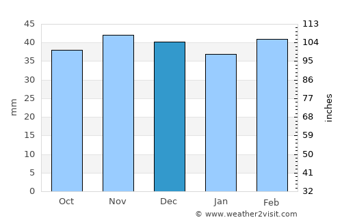 Salmās average rain in December
