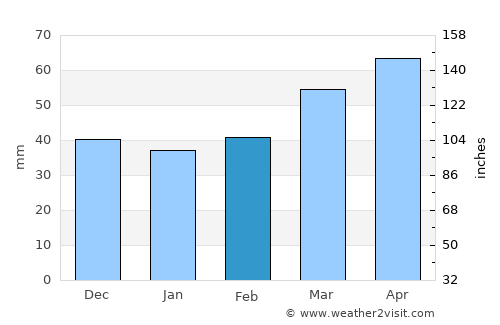 Salmās average rain in February