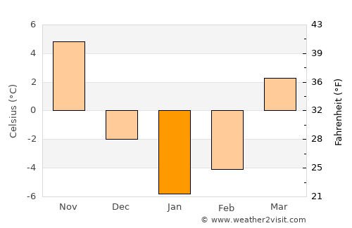 Salmās average temperature in January