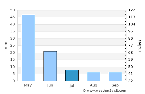 Salmās average rain in July