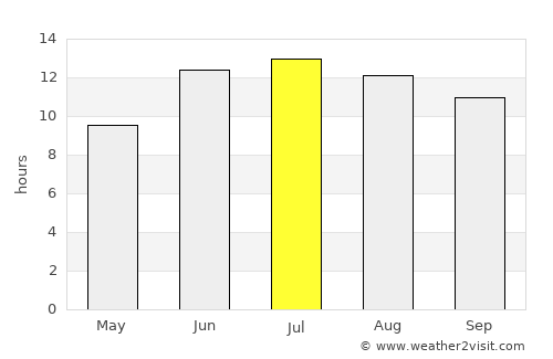 Salmās average rain in July
