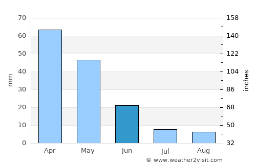 Salmās average rain in June