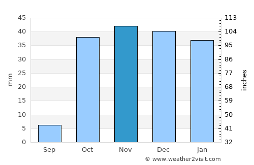 Salmās average rain in November
