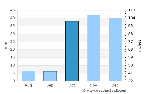 Salmās average rain in October