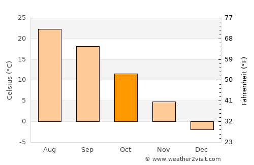 Salmās average temperature in October