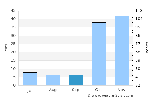 Salmās average rain in September