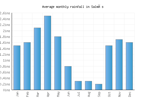 Salmās monthly rainfall chart (inches)